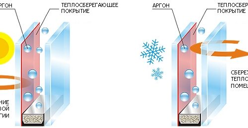 Энергоэффективные стекла – уникальная новая разработка, необходимая для каждого дома