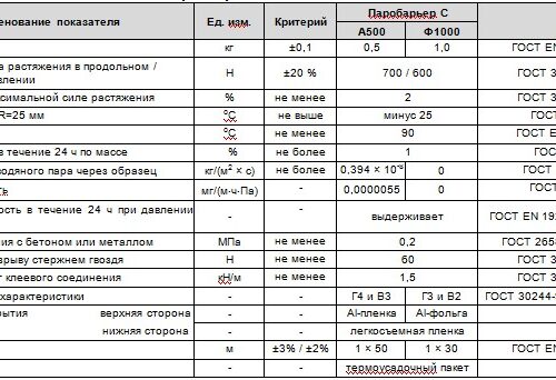 Паробарьер С — материал, который необходим для качественной кровли