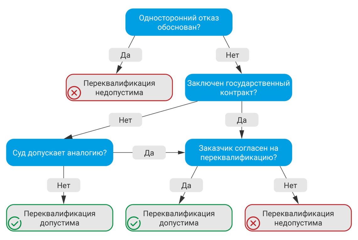 Односторонний отказ заказчика от договора строительного подряда: причины и последствия — новости