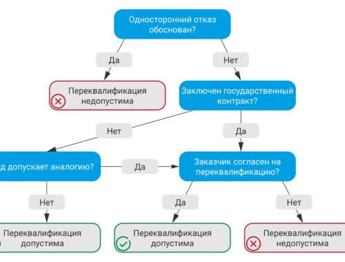 Односторонний отказ заказчика от договора строительного подряда: причины и последствия — новости